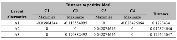 Euclidean distances to positive ideals